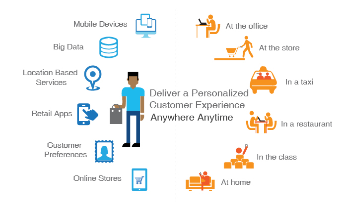 Deliver engaging Customer Experiences
